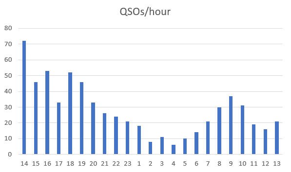 qso hour